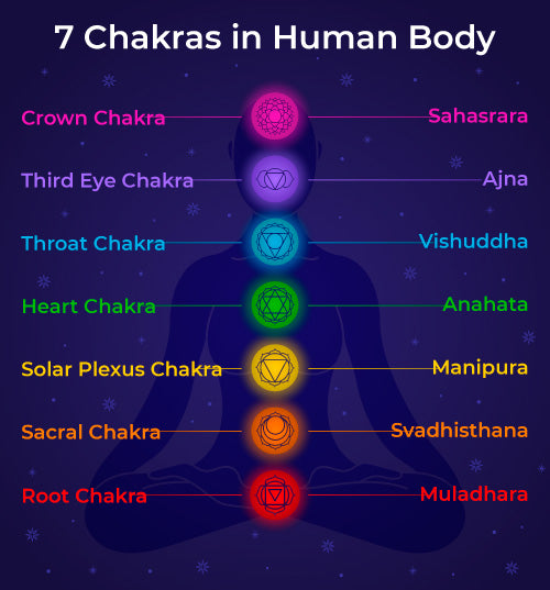 7 chakras in human body