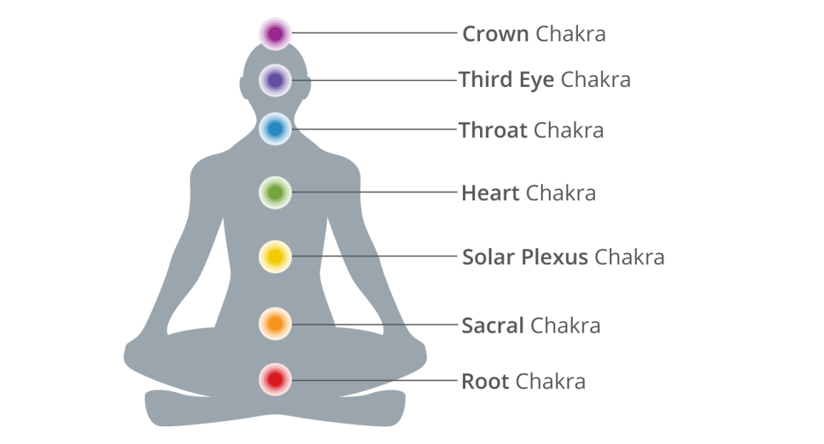 7 Chakras in the Human Body and Their Deeper Significance for Health and Happiness